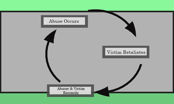 cycles of abuse flow chart